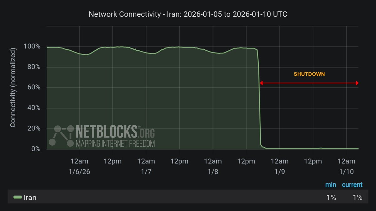 ⚠️ Update: It's now 8:00 am in #Iran where the sun is rising after another night of protests met with repression; metrics show the nationwide internet blackout remains in place at 36 hours, severely limiting Iranians' ability to check on the safety of friends and loved ones 📵