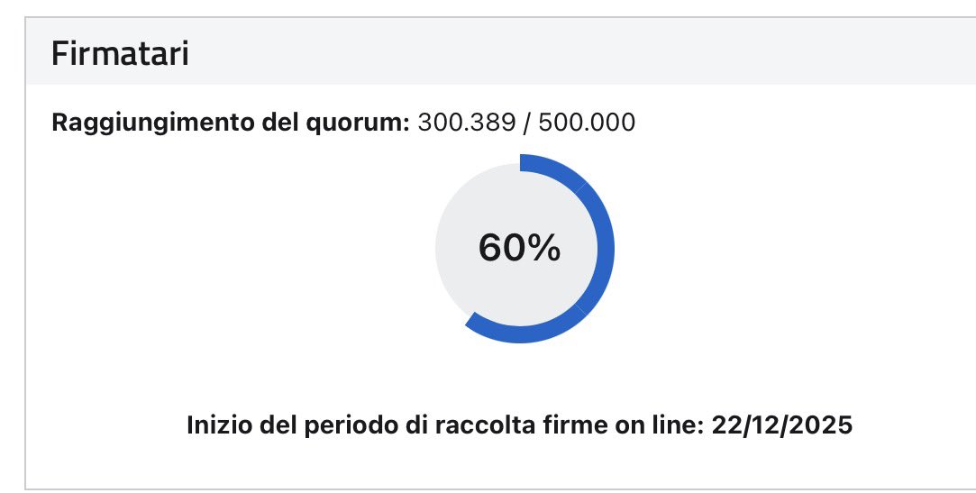 Ed abbiamo oltrepassato le 300.000 firme in 18 giorni!⬇️
Abbiamo 20 giorni per aggiungerne 200.000!
10.000 al giorno,anche perché stufi della fuffa meloniana e dei DISCIAMO. 
Difendiamo la Carta Costituzionale per non essere sopraffatti dal potere politico ! 
Facciamoci sentire💪