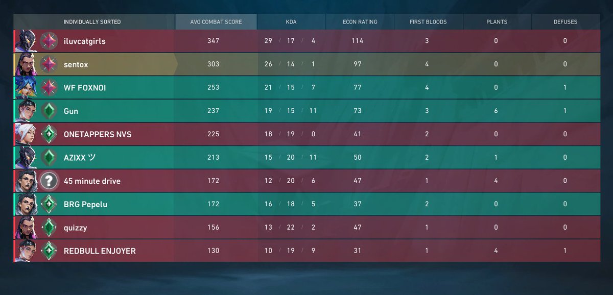 SentoxVal's tweet image. Just played against them the Vyse was Really weird i wouldnt say Cheating but atleast Smurfing idk why but even if you report them they still dont get banned played against @,deathhstarss with this tweet i just wanna showcase why this elo is just full with droids or boosted playr