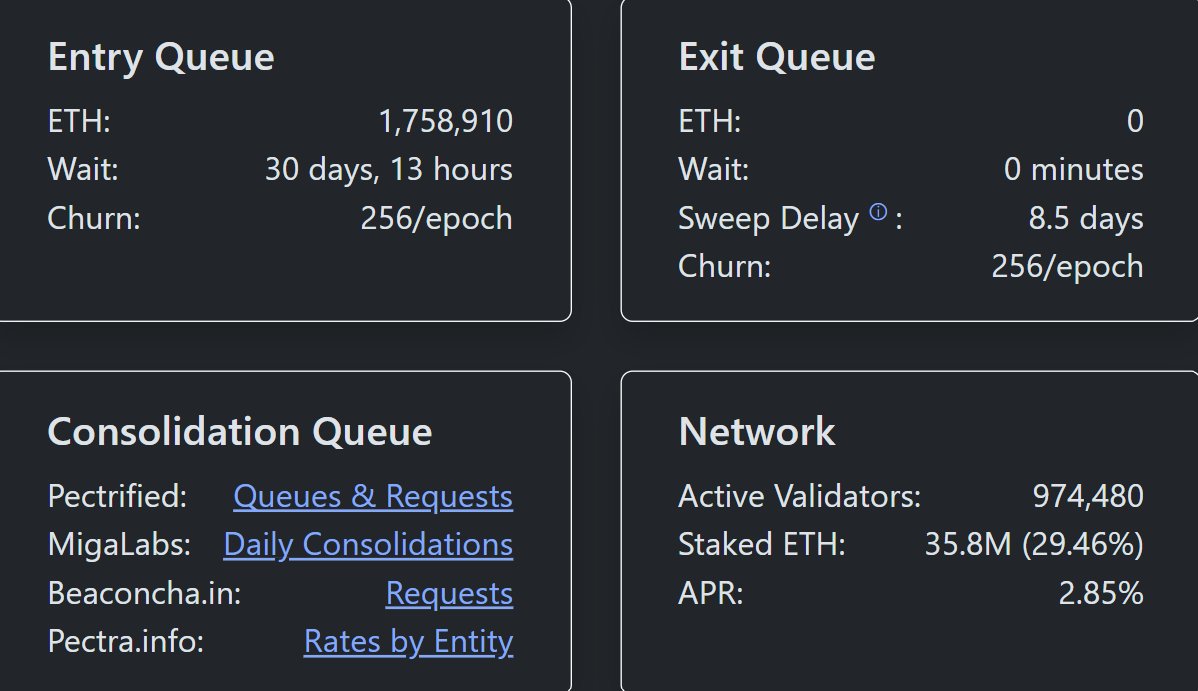 以太坊解质押队列首次清零，自2025年7月以来未有ETH等待解质押