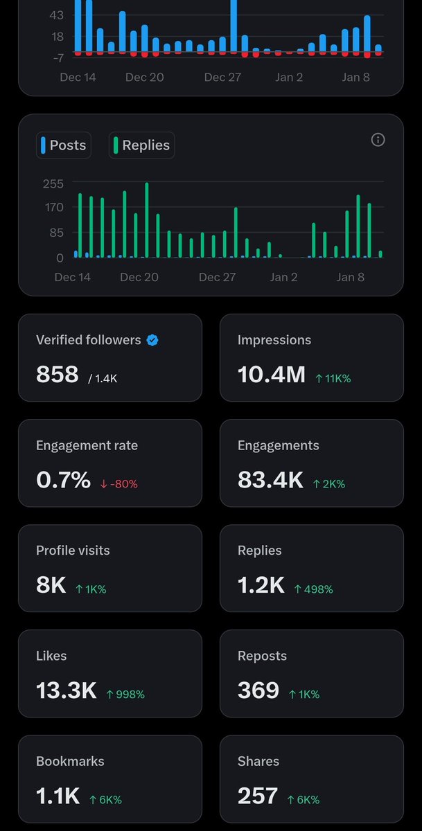 Dilip07880621's tweet image. Sharing my last 4 weeks on X, Every reply, like, and bookmark matters.

Appreciate this community more than the numbers.
#XAnalytics #XGrowth #CreatorStats #SocialMediaGrowth