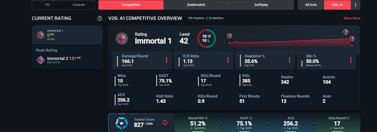 SentoxVal's tweet image. Just played against them the Vyse was Really weird i wouldnt say Cheating but atleast Smurfing idk why but even if you report them they still dont get banned played against @,deathhstarss with this tweet i just wanna showcase why this elo is just full with droids or boosted playr