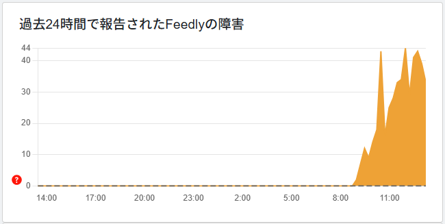 relawo's tweet image. Feedlyが障害中。
代替サービスを検討しようにもRSSリーダー自体が少ないから、Feedlyには頑張っていただきたい。
#Feedly
