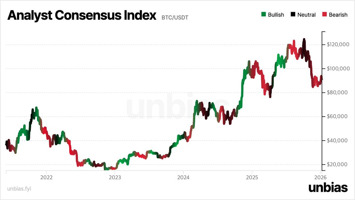 How to gauge crypto market sentiment: - scrolling X: 3 hours - unbias  dashboard: 3 minutes - unbias API + vibe coding: 3 seconds