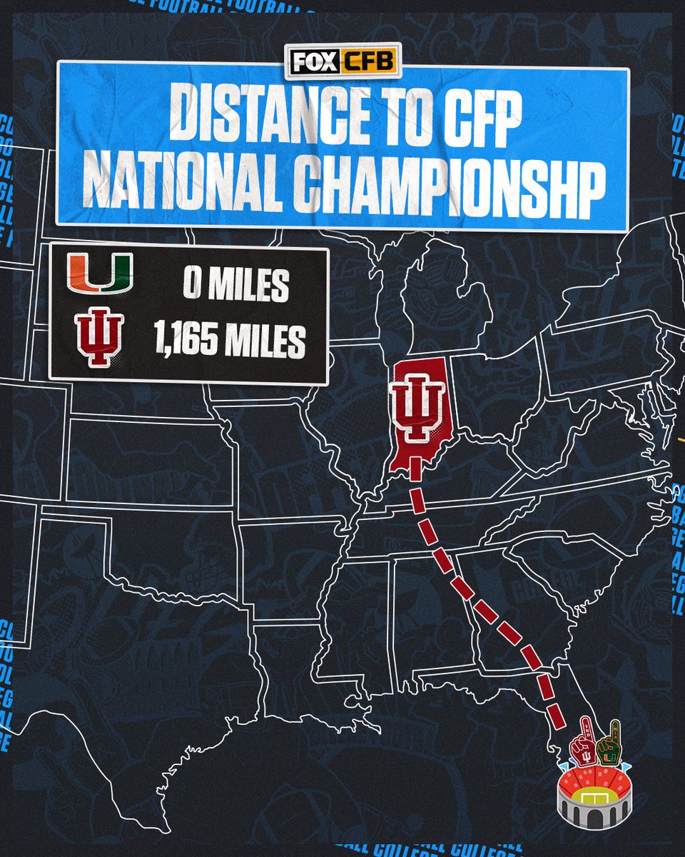 CFBONFOX's tweet photo. Who will pack Hard Rock Stadium more for the CFP—Indiana or Miami fans? 🏟️🏆 https://t.co/XGD5EuGaQH