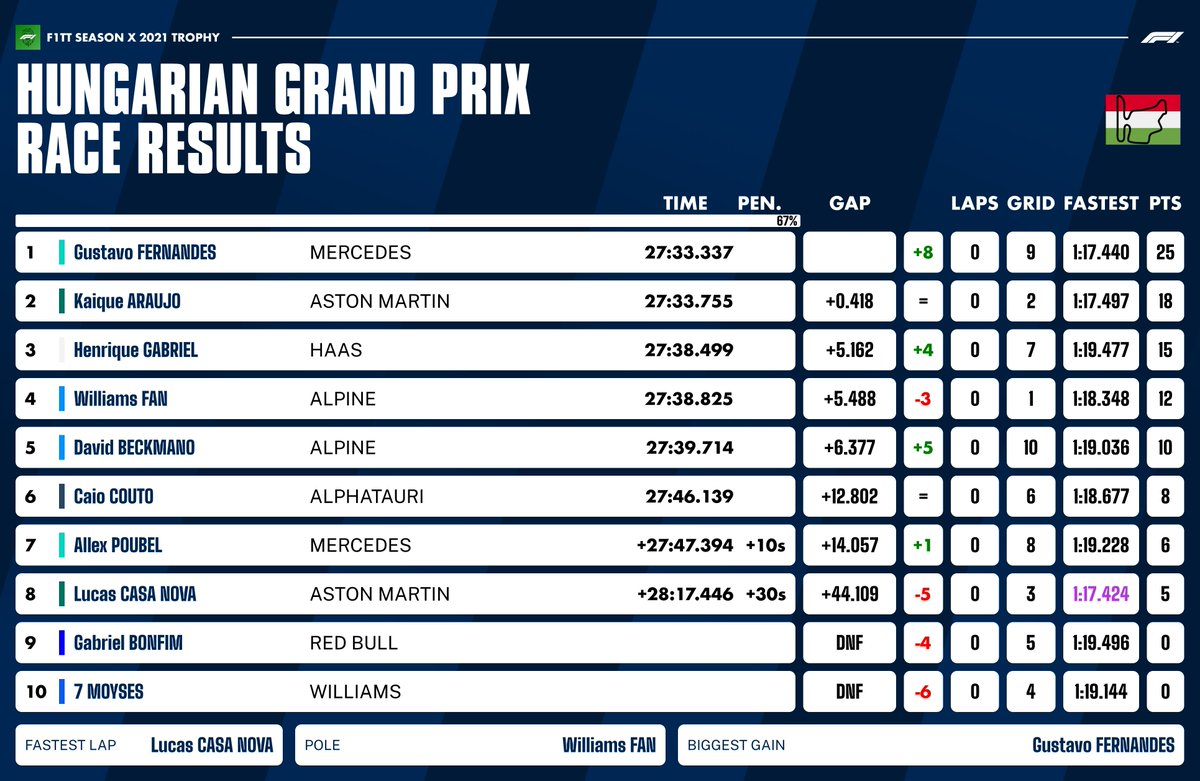 F1TT Championship tweet media