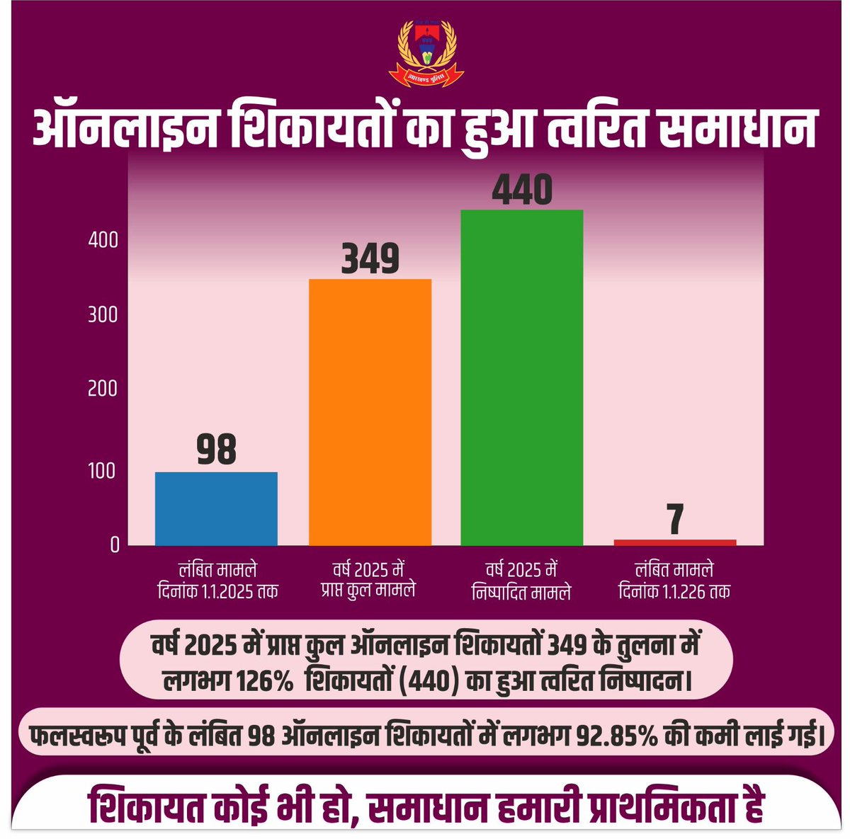 dhanbadpolice's tweet photo. ऑनलाइन शिकायतों का हुआ त्वरित निष्पादान।

 #DhanbadPolice  #CrimeControl #AnticrimeCampaign #CaseDisposal #JharkhandPolice #StateTop #LawAndOrder #PoliceSuccess #JusticeDelivered #PublicSafety  #Dhanbad #news @JharkhandPolice
@iprddhanbad @iprddhanbad https://t.co/MHcNsvGG3N
