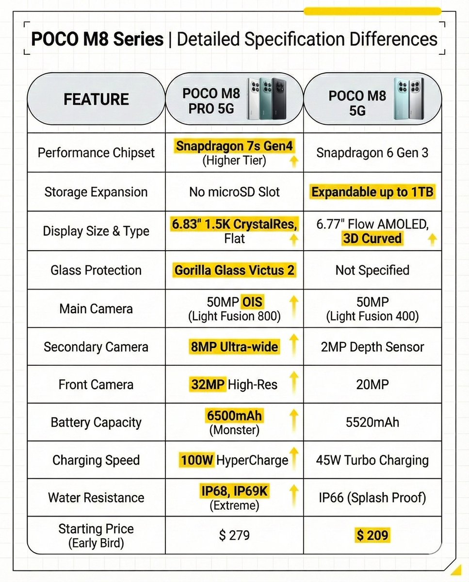 wandyazhe91's tweet photo. Summary of specifications &amp; differences between POCO M8 Pro 5G &amp; POCO M8 5G specifications.

#POCOM8Series 
#POCOM8Pro 
#POCOM8Pro5G
#POCOM8 https://t.co/VBZAkVKknR