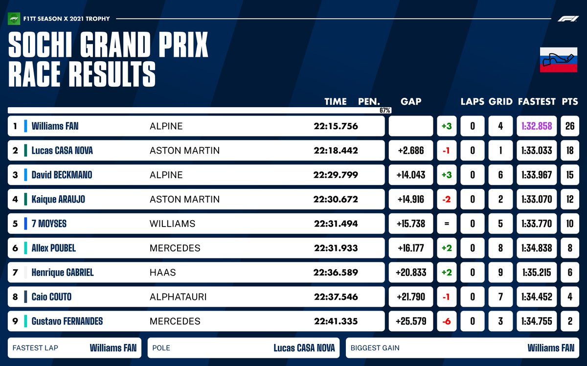 F1TT Championship tweet media