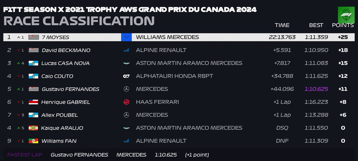 F1TT Championship tweet media