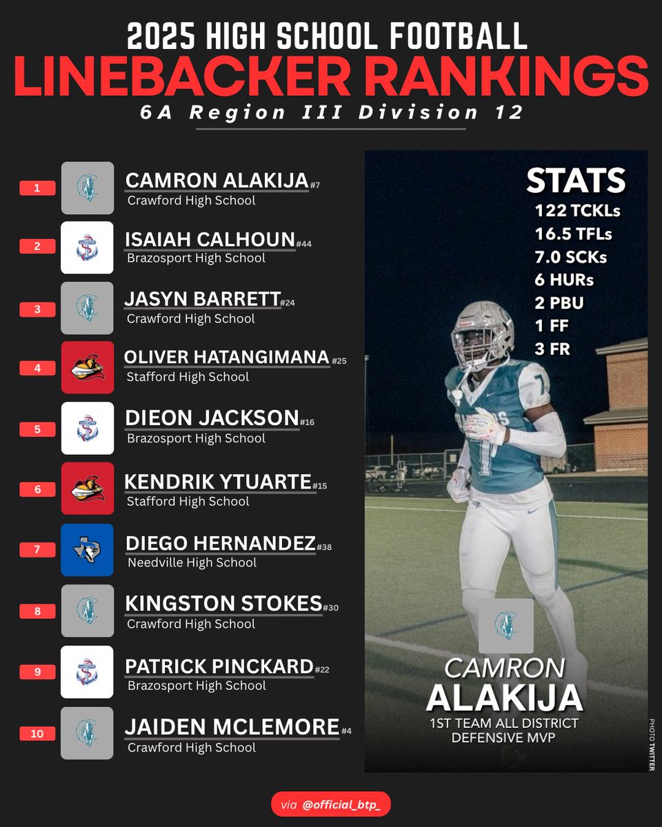 official_btp_'s tweet photo. LIinebackers Season in 4A-1 Region 3 District 12 (i know the graphic says 6A Suppose to say 4A)

@bench424nmore @MarkRussellQB https://t.co/uT5xuBTx4G