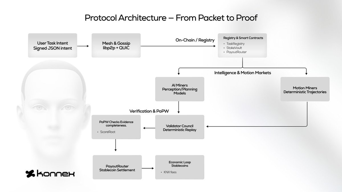FaustoMelo's tweet photo. Ever wondered if your bots, drones, and AI agents could turn into a steady dollar income stream, free from single-supplier lock-in? Check out Konnex. 

What is Konnex?

➡️ Konnex @konnex_world is a permissionless marketplace where robots and autonomous systems hire physical labor from each other, rent on-demand AI smarts, and get paid in stablecoins.
  
➡️ Core idea: Turn isolated machines into coordinated fleets using a universal JSON grammar so any robot and any AI can negotiate tasks seamlessly. 

 Proof-of-Physical-Work

➡️The protocol verifies tasks via independent validators who turn sensor evidence into auditable receipts, auto-releasing escrow payments once work is proven.   

➡️ Think of it as an automatic "auditor" for every job: drone flew the route, robotic arm hit specs? Payment signs itself, no disputes. 

AI as Yield-Generating Assets

➡️ AI models compete on measurable KPIs; top performers get used, and publishers earn ongoing stablecoin royalties per execution.   

➡️ Like "Spotify for intelligence": Stream models that steer robots, earning micro-revenue per verified run from the skill creator. 

Real-World Use Cases

➡️ Targets decentralized logistics with drones/rovers coordinating deliveries, proving completion for stablecoin payouts; plus robotic kitchens and sensor-driven farming. 

➡️ ReadyMonitor™ integrates BVLOS drone ops with cloud missions, low latency, and compliance for drone dock fleets. 

The Big Tension

Konnex's boldest hook: Treating robot physical work as cryptographically proven market assets, like sensor-backed bonds.  
 
When trust infra and payments mature, will regulators, legacy biz models, or our human view of "work" hit the brakes first?

What's your take—regulation, old industries, or redefining human labor?

#Konnex #AutonomousSystems #ProofOfPhysicalWork #Web3 #Robotics #DeFiInfra #AI