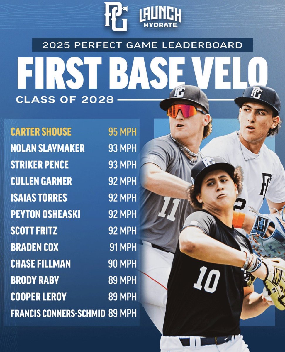 chase_fillman's tweet photo. Pretty cool to see my name on the top of the list of so many great athletes. The class of 2028 is stacked and I’m excited to keep working and see where it all leads too! #blessed #ChaseGreatness #FuelChuckers #OneDayBetter #TrainDifferent https://t.co/GAdIAXrIqb