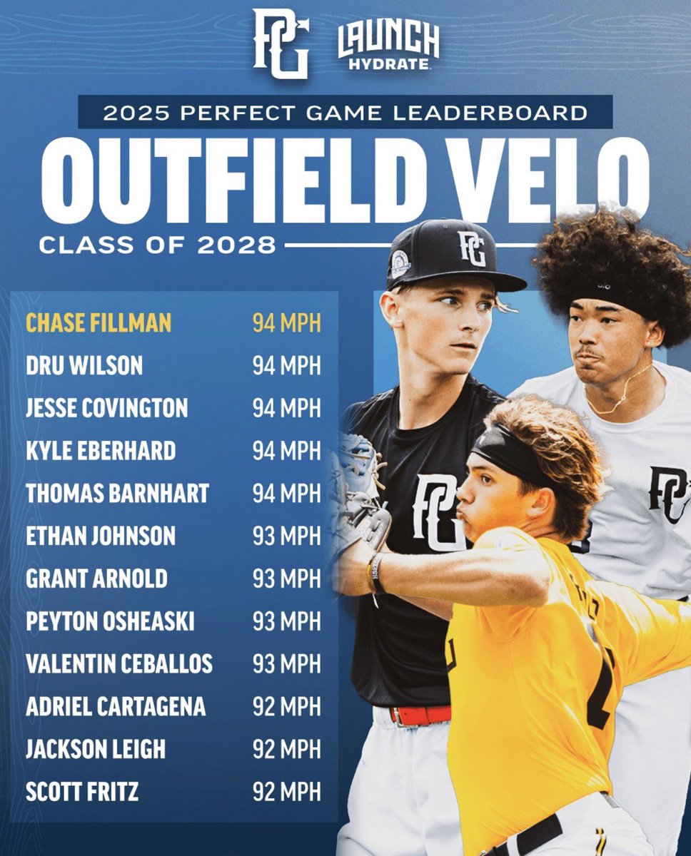 chase_fillman's tweet photo. Pretty cool to see my name on the top of the list of so many great athletes. The class of 2028 is stacked and I’m excited to keep working and see where it all leads too! #blessed #ChaseGreatness #FuelChuckers #OneDayBetter #TrainDifferent https://t.co/GAdIAXrIqb
