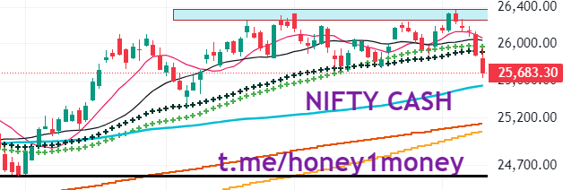 Nifty
When Nifty touched 25373 on Monday, it was a party time which was convered in to desatar by FII within 5 days. Nifty made low of 25623 on Friday. What had happened? Trump? Our Policy? Political failure? Nifty at 100 DMA range after Octobar 25 up move. 25550 to 25650 cucial.