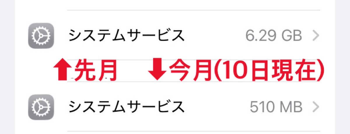 Ktweetnow's tweet photo. iPhoneのモバイル通信量のシステムサービスが毎月異常に多い問題。ネットで色々調べて試しても駄目だったので半ば諦めてたんだけど、翻訳アプリを削除するってのを試したらそれだけでめっちゃ減った。先月は一月で6.29GBも喰われてたのが今月は10日で510MBまで抑えられてる。何なんだよこれ。 https://t.co/YY2Pp3VHdX