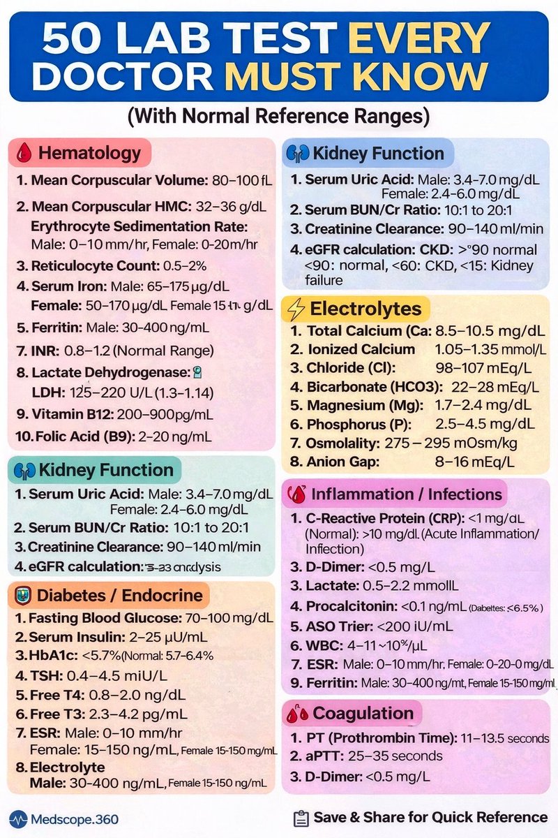 medscope360's tweet photo. 50 Advanced Lab Tests Every Doctor Must Know
Quick reference of critical hematology, electrolyte, renal, endocrine &amp; infection markers with normal ranges—useful in OPD, emergency &amp; ICU decision-making.
📌 Save &amp; share
#MedTwitter #LabValues #ClinicalMedicine #DoctorStrange https://t.co/whH4lIr1de