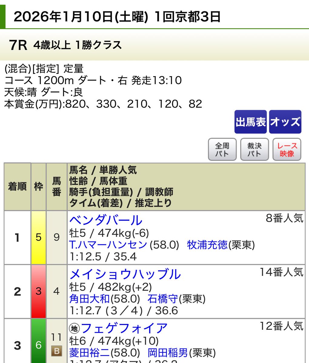 fumipal1's tweet photo. 凄い荒れたレースの単勝取ってるー
そんな儲かってない😅
馬連総流ししたろうか？思ったけど止めた😁 https://t.co/RmTqFDRFJX