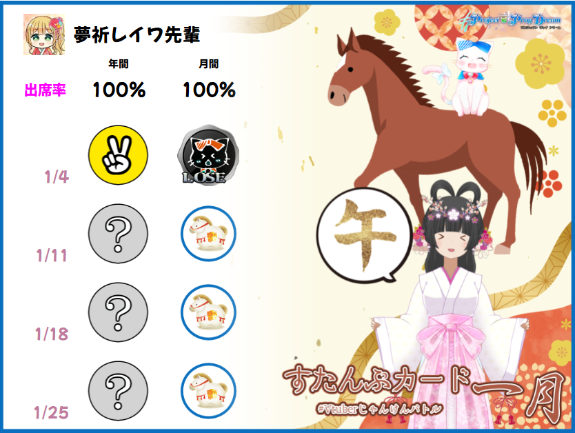 YumeinoriReiwa's tweet photo. 31年間のルールを破る戦法を取られたサザエ先輩ですが、なんとチーム #ProjectPrayDream は助手様、シャガール王様、koter様の3名が大勝利😍 歴史を覆す戦いとなりました!
ご参加の #ユメイノリスト 様には、このような楽しい「すたんぷカード」をお届けしております🐴 https://t.co/Ft3hB5e1dM
