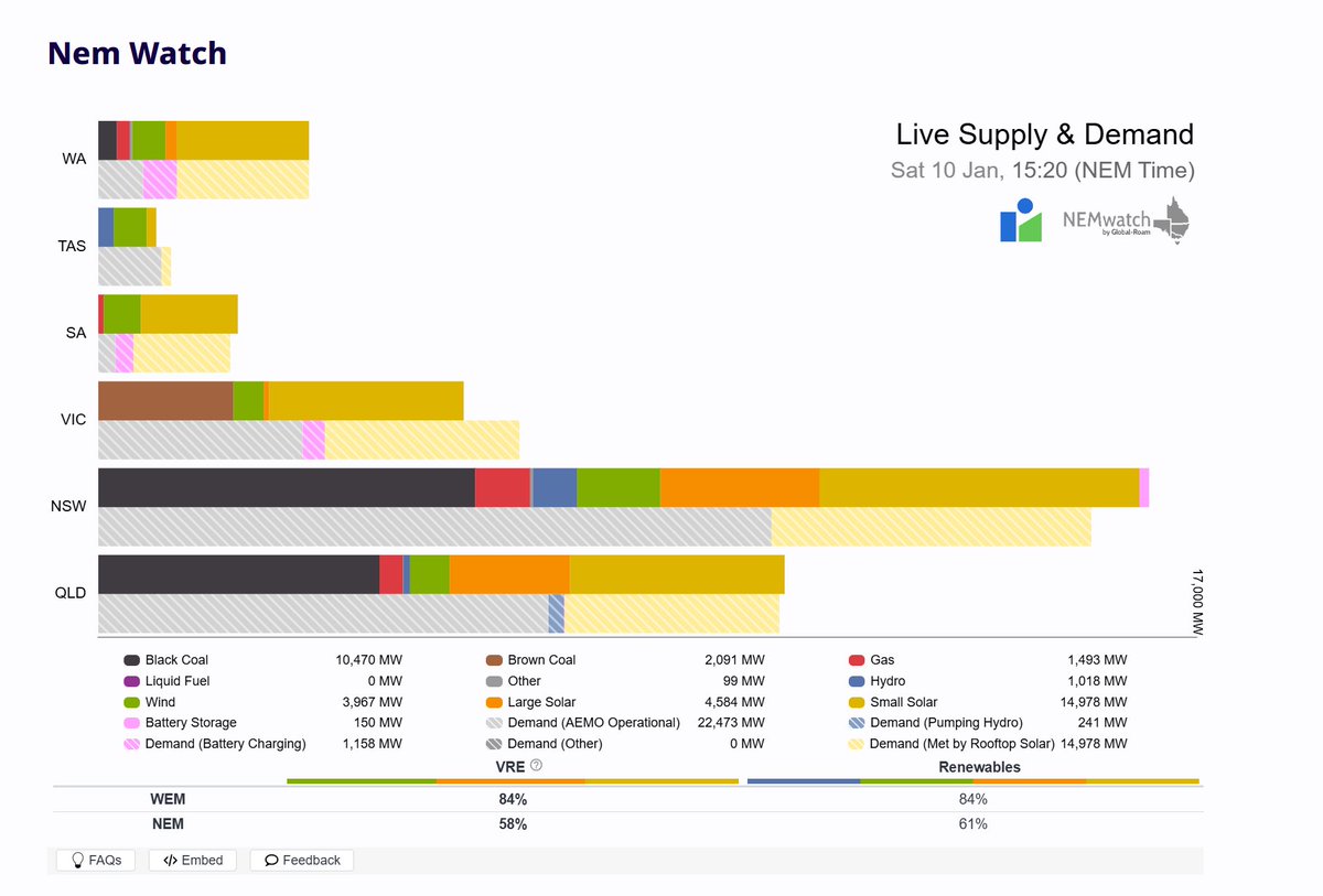 sydney_ev's tweet image. good thing we have such high #renewable and #solar penetration in our national grid, taking the heat out of fossil fuel sources that really struggle under these conditions,  no blackouts, no load shedding, no huge price spikes, even in the face of record demand.  #auspol