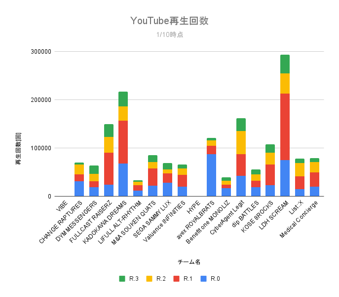 1_D_bot's tweet photo. ほぼ週刊DリーグYouTube再生数グラフ
全体的な再生数が多いチームは過去のラウンドの動画も再生されていますね。
 #Dリーグ https://t.co/HkIvUD7g6g