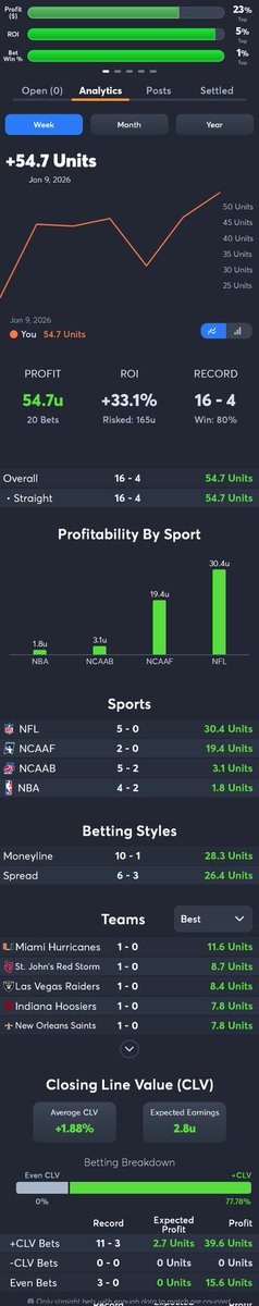 RogueBossWi's tweet photo. +54.7 units on the week. 📈

Miami cashed.
Indiana PRINTED.
The books funded the weekend.

This is what happens when you wait for numbers to come to you instead of chasing noise. Lines were soft. We were not.

Keep the ledger green. 🥃 https://t.co/JNDykSQVsf