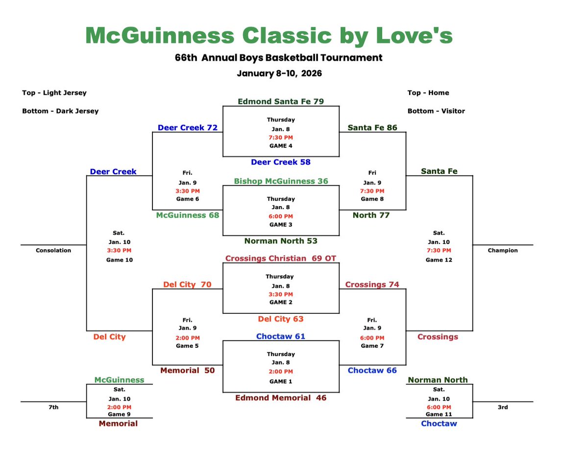 Bishop McGuinness Boys Basketball tweet media