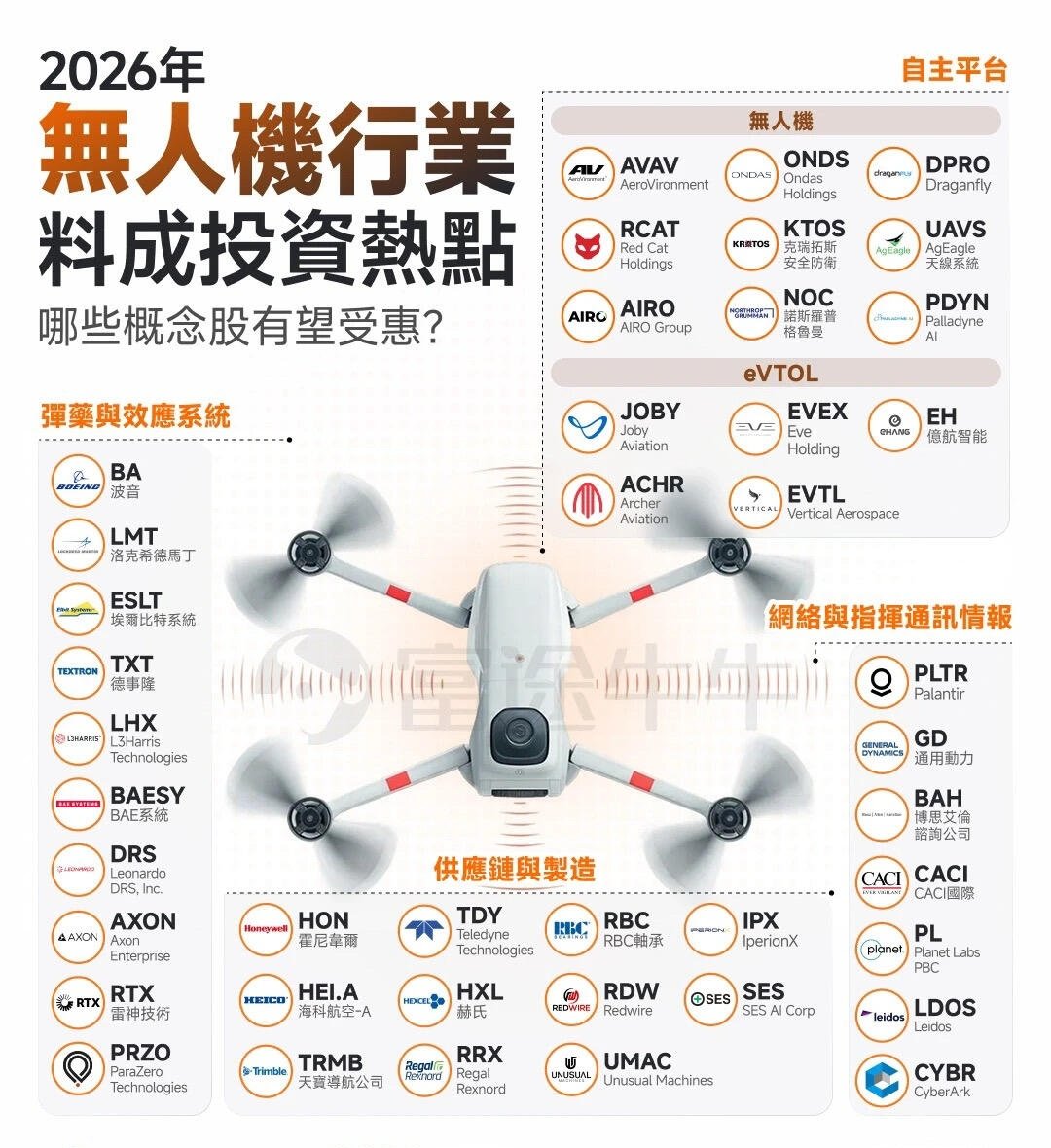 artinmemes's tweet photo. 昨天无人机概念普涨，赶紧上一份2026无人机美股一览，看看你有哪家持仓

弹药与效应系统
 
BA (波音)
LMT (洛克希德马丁)
ESLT (埃尔比特系统)
TXT (德事隆)
LHX (L3Harris Technologies)
BAESY (BAE系统)
DRS (Leonardo DRS, Inc.)
AXON (Axon Enterprise)
RTX (雷神技术)
PRZO (ParaZero Technologies)
 
供应链与制造
 
HON (霍尼韦尔)
TDY (Teledyne Technologies)
HEI.A (海科航空-A)
HXL (赫氏)
TRMB (天宝导航公司)
RRX (Regal Rexnord)
RBC (RBC轴承)
RDW (Redwire)
UMAC (Unusual Machines)
IPX (IperionX)
SES (SES AI Corp)
 
自主平台-无人机
 
AVAV (AeroVironment)
RCAT (Red Cat Holdings)
AIRO (AIRO Group)
ONDS (Ondas Holdings)
KTOS (克瑞拓斯)
NOC (诺斯洛普格鲁曼)
DPRO (Draganfly)
UAVS (AgAcle天线系统)
PDYN (Palladyne AI)
 
自主平台-eVTOL
 
JOBY (Joby Aviation)
ACHR (Archer Aviation)
EVEX (Eve Holding)
EVTL (Vertical Aerospace)
EH (亿航智能)
 
网络与指挥通讯情报
 
PLTR (Palantir)
GD (通用动力)
BAH (博思艾伦咨询公司)
CACI (CACI国际)
PL (Planet Labs PBC)
LDOS (Leidos)
CYBR (CyberArk)