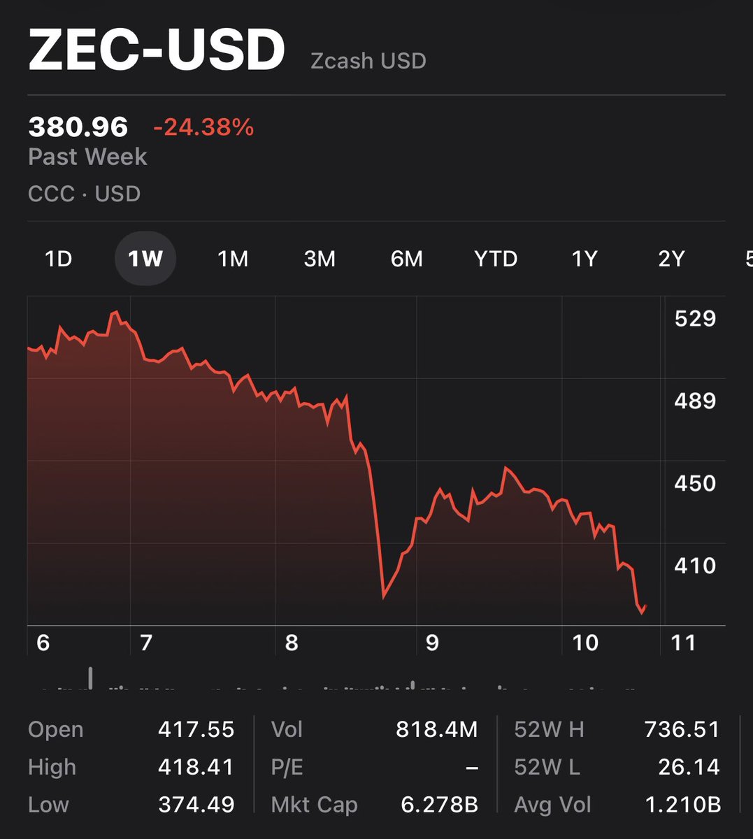 Oops! $385 is gone. The trap is shut. 📉

$ZEC just confirmed a lower low, officially entering a structural downtrend. 
The 446 bounce was nothing more than exit liquidity for those who saw the writing on the wall. 

This isn't just a technical breakdown and it’s a total loss of