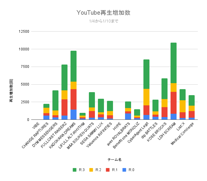 1_D_bot's tweet photo. ほぼ週刊DリーグYouTube再生数グラフ
全体的な再生数が多いチームは過去のラウンドの動画も再生されていますね。
 #Dリーグ https://t.co/HkIvUD7g6g