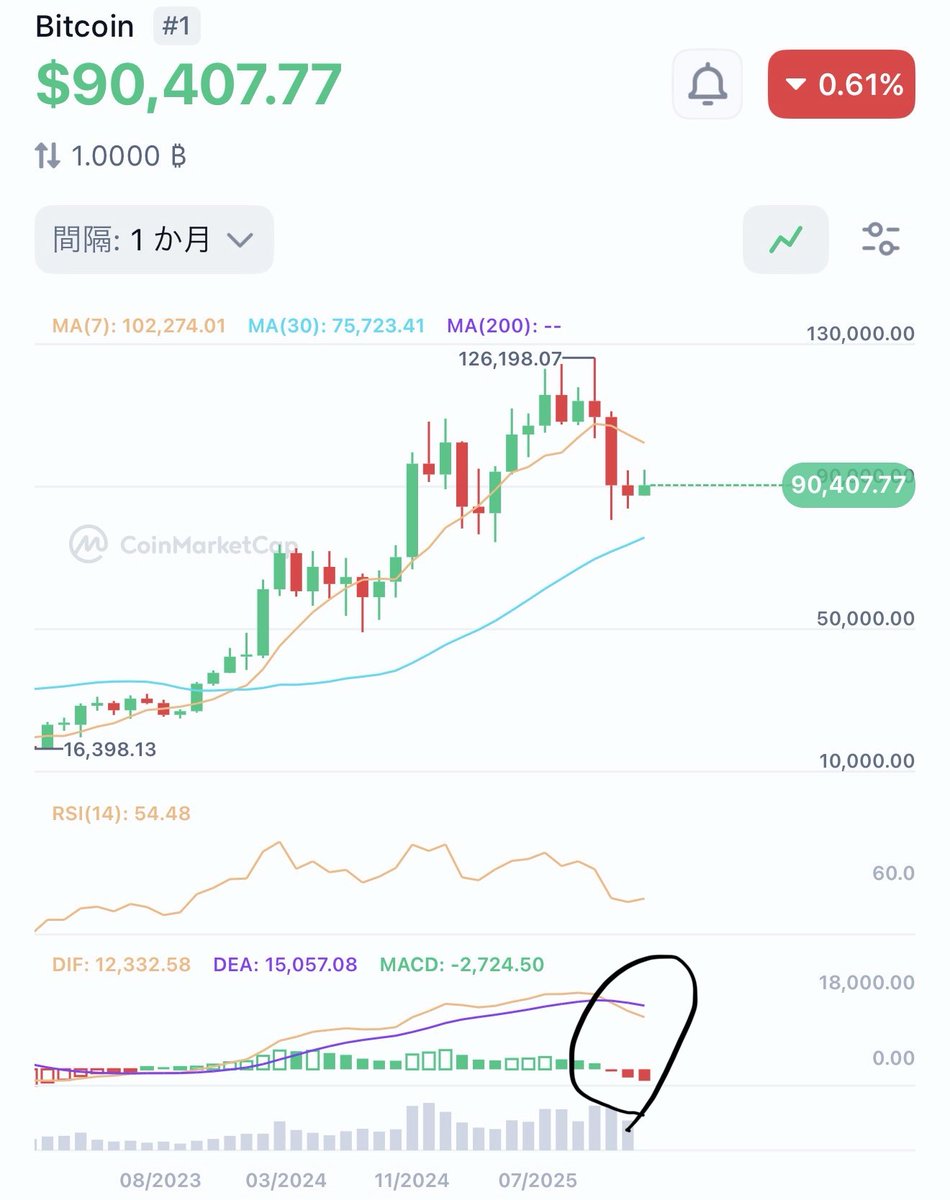 今のBTCは上がったらショートを積むだけの売りチャンスターン到来中📉 月足MACDデッドクロス中は短期的に上がっても簡単に売られます。 MACD が横横するまでは売り一択💁‍♀️