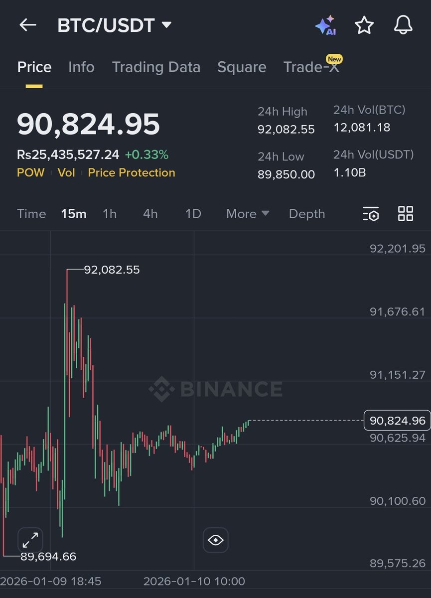 Saraz_07's tweet image. $BTC might retest $93/$94k as long as it holds above $90k

Longed!!