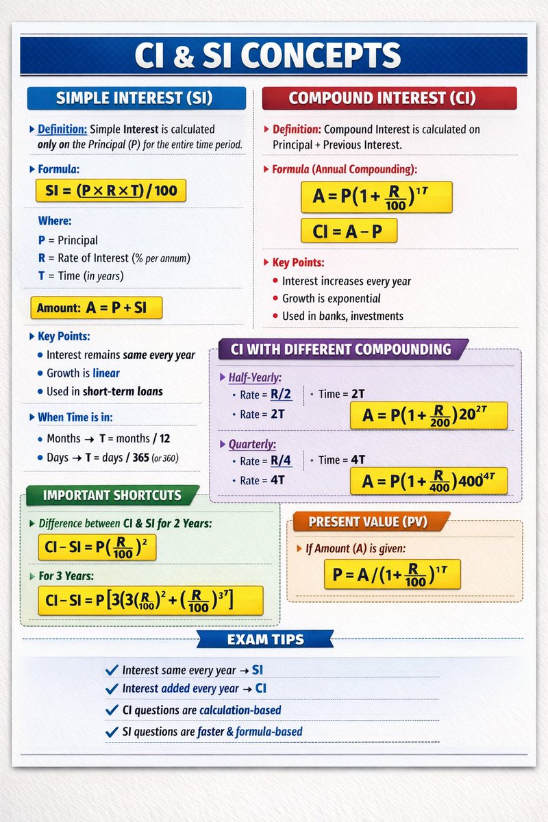 bankingpandit1's tweet photo. Simple &amp; Compound Interest | One-Page Revision
Channel Link: https://t.co/gjTm5bn1zD
#CI #SI #CompoundInterest #SimpleInterest

#QuantConcepts #BankingExams
#IBPS #SBI #RRB #SSC #SSCMaths #RailwayExams  #RRBNTPC#Aptitude
#MathsForExams #QuantitativeAptitude
#BankingPandit https://t.co/LfMCG9I36j