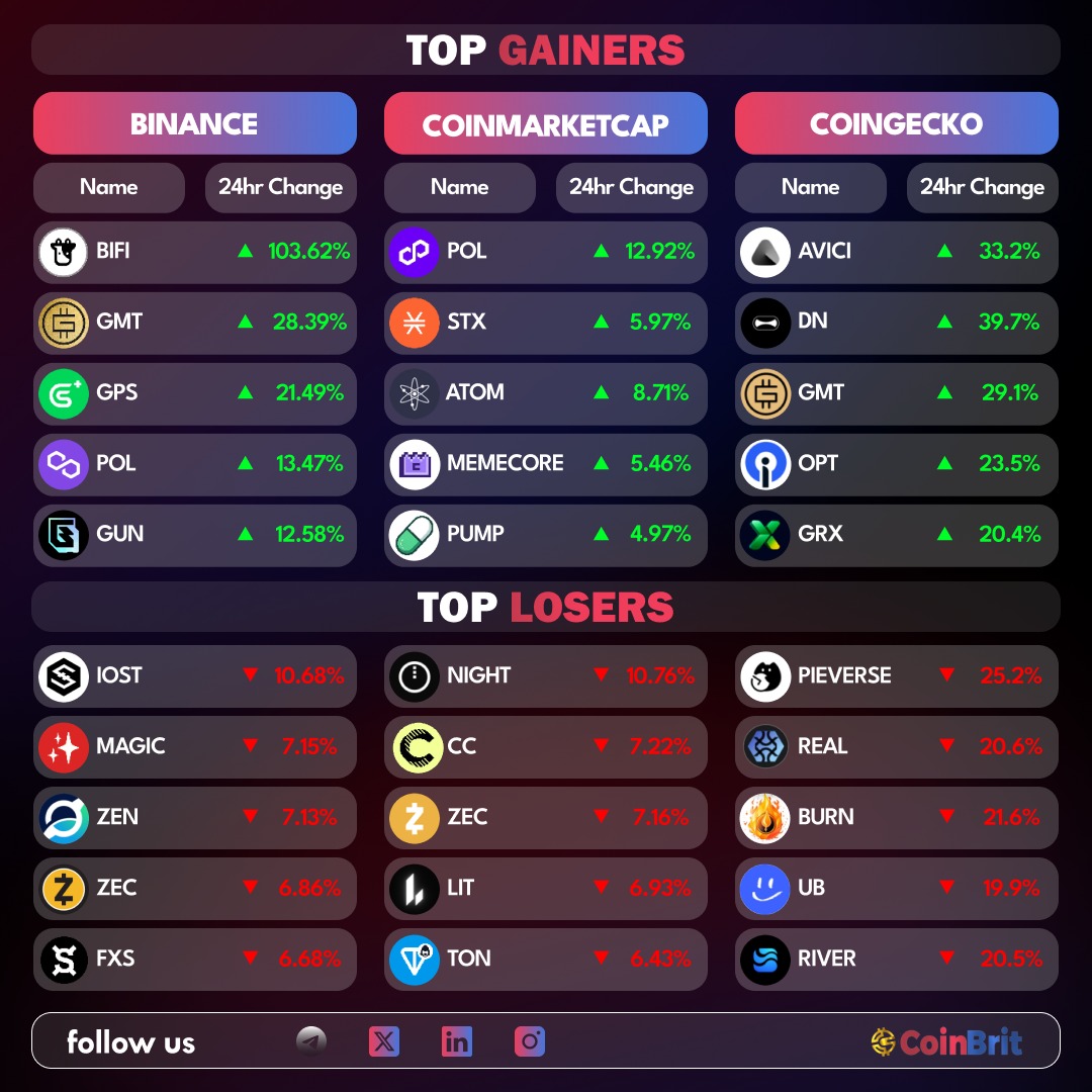 🌍 Crypto Market Snapshot• Total market cap: $3.18T (+0.27% 24h) • #Bitcoin  : $1.81T market cap • BTC dominance: 56.9% • #Stablecoins: $312B market cap  (9.79% share)Markets steady as $BTC continues to lead 📊🚀 #CryptoNews