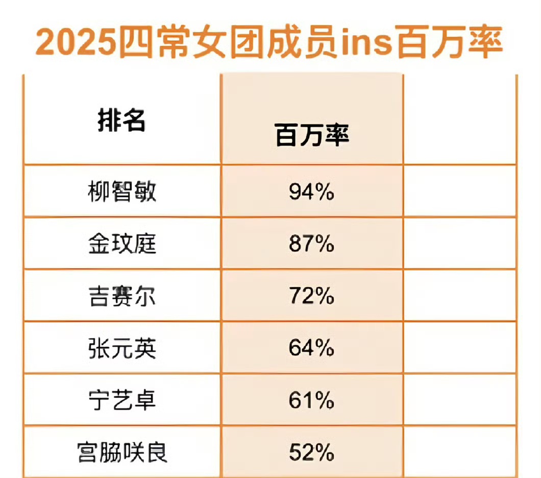 Nostale_pengu's tweet image. 4th-gen female idols in 2025 with Instagram posts reaching 1M likes :

1. Karina - 94%
2. Winter - 87%
3. Giselle - 72%
4. Jang Wonyoung - 64%
5. Ningning - 61%
6. Sakura - 62%