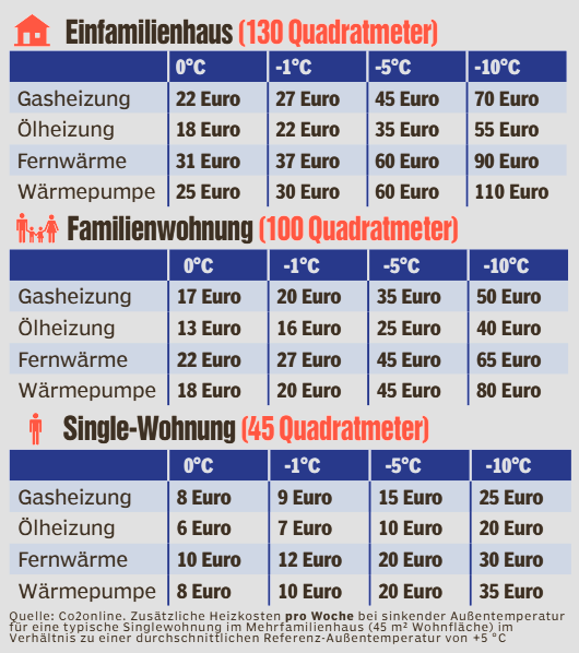 Joah. So ne #Wärmepumpe is schon was feines.
Zwar mit Abstand die teuerste Art zu heizen, aber der Klimawandel wird's schon richten. 💙