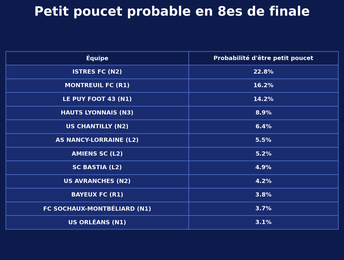 FootDataFrance's tweet photo. 🚨 Petit poucet en 8es de finale   

❓Notre modèle démontre que la lutte est ouverte pour devenir petit poucet des 8es de finale. Néanmoins, il y a plus d'une chance sur deux qu'il soit parmi ces 3 clubs :

- @istresfc (N2)
- @MontreuilFC (R1)
- @lepuyfoot (N1)

  #FFF #CDF #PetitPoucet