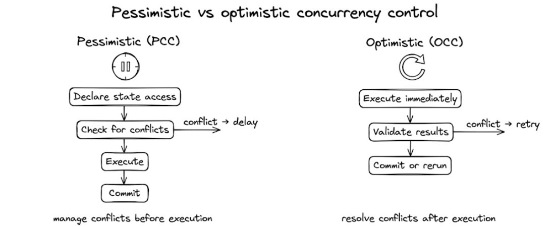 0xWarg__'s tweet photo. 💠Why Parallel Execution Is No Longer Optional for Next-Generation Blockchains @RialoHQ : 

For years, blockchains have accepted sequential execution as a necessary trade-off for correctness. But hardware has changed. Modern CPUs no longer gain performance by increasing clock speed—they gain it by adding more cores. If a blockchain still executes transactions on a single thread, it is wasting most of the available compute power.

Parallel execution enables:

✅Higher throughput (TPS)

✅Lower transaction latency

✅Reduced transaction fees

✅A viable path to mass adoption

However, parallelism is not trivial. Blockchains cannot afford incorrect results, and this is where concurrency control becomes indispensable.