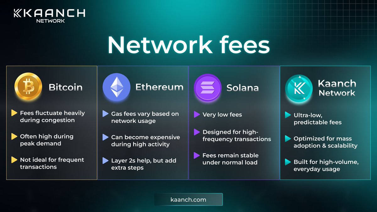 KaanchNetwork's tweet photo. Transaction costs vary widely across blockchain networks, often rising with congestion or added layers.
Kaanch Network is designed with ultra-low, predictable fees to support scalable, high-volume, everyday usage.

https://t.co/4JSF6xKhoB

#KaanchNetwork #LowFees #BlockchainInfrastructure
