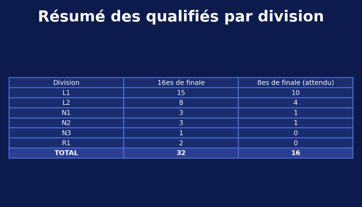 FootDataFrance's tweet photo. 🔥 Projection des 8es de finale par division   

📊Notre modèle prévoit :
-  la fin des clubs de N3 et R1
-  un seul rescapé en N2 et N1 
-  une sur-représentation des clubs pros (L1 et L2)

  #FFF #CDF https://t.co/HsfrL6CoNh