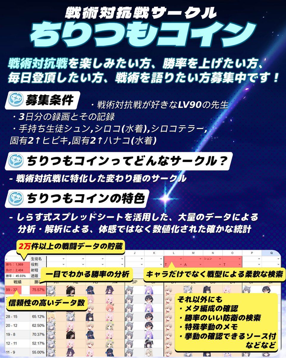 戦術対抗戦サークル『ちりつもコイン』 次回公募のご案内 募集期間:2/4(水)20時~2/8(日)12時  アニバーサリーを過ぎれば、Season10も後半戦 5周年の今から対抗戦に取り組みたい先生をお待ちしています ▽サークル紹介  https://t.co/jRZWOkdMGF #ブルアカサークル募集 #ブル ...