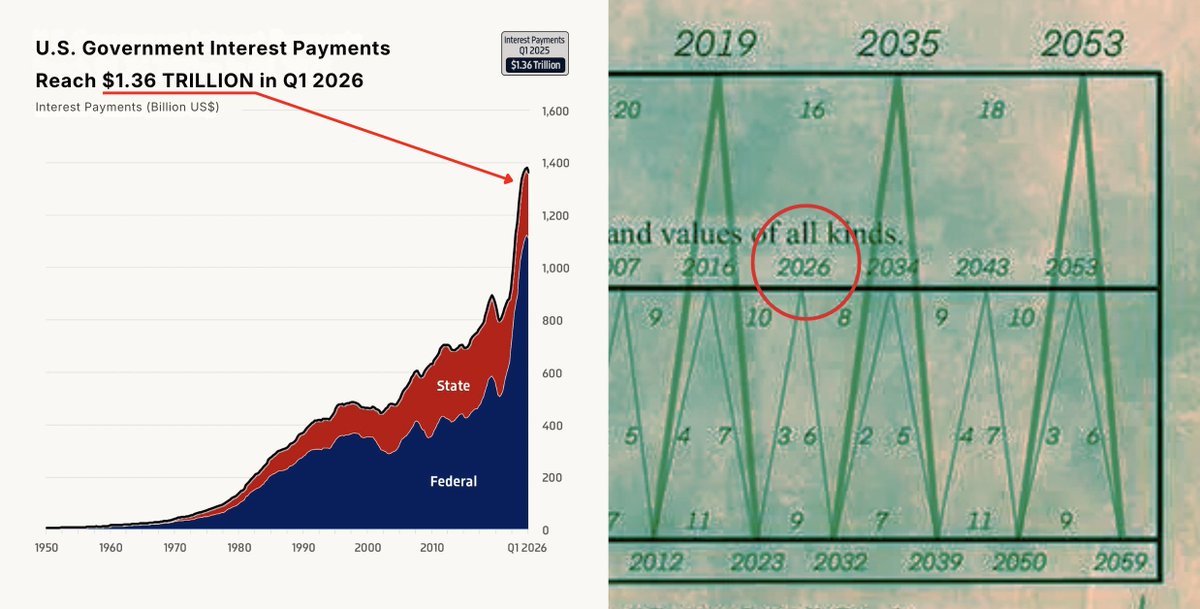 DefiWimar's tweet image. 🚨 BREAKING: THE US DEBT COLLAPSE IS GETTING REAL

US debt: $38 TRILLION
Deficit: $1.8 TRILLION
Interest bill: $1.36 TRILLION/year

Read that again.

$1.36T just to pay interest.

THIS IS VERY, VERY BAD.

Because the “fix” is already happening.

They are already printing, just in…