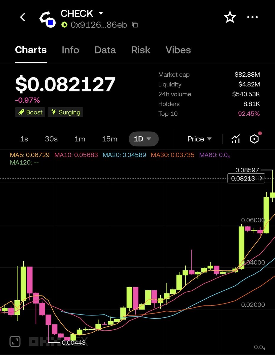 12월 저점부터 20배 상승한 대근본 코인이 뭔지 아세요? 바로 $CHECK 애니체스 @AnichessGame 게임 코인입니다. 말  그대로 애니체스의 하입이 미쳤습니다. 외국에서는 체스가 국민게임이라 그런지 엄청나게 핫한가 봅니다. 그런 애니체스가 한국인 할당을  내걸고 야핑을