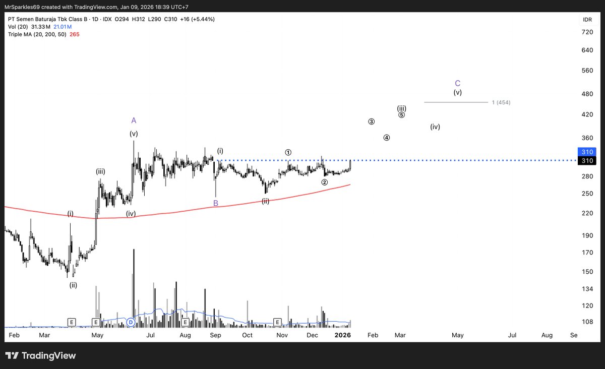 $SMBR

Wave Count Update

Setelah di-fake breakout kemarin, sepertinya this time is for real.

Let's go SEMBER 🚀🚀🚀