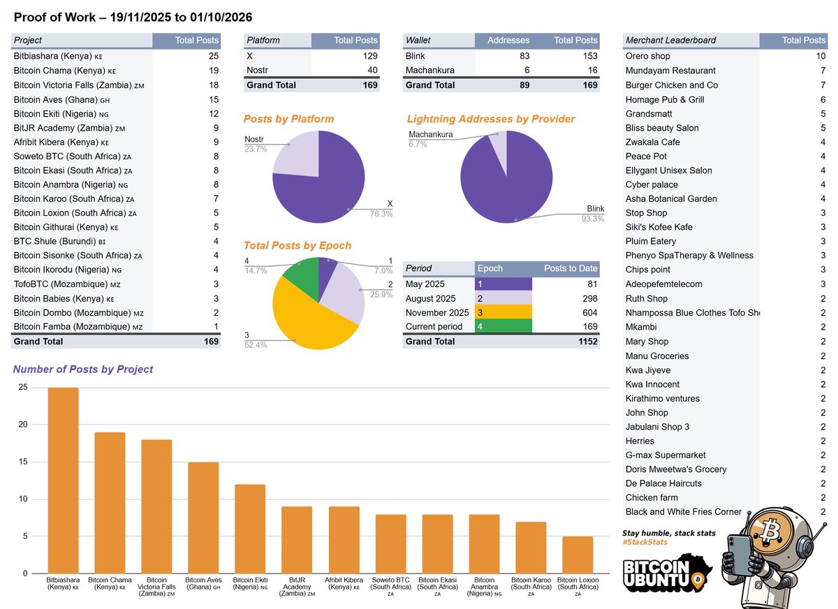 PoW_Checkbot's tweet image. Stay humble, stack stats 📊 
#StackStats