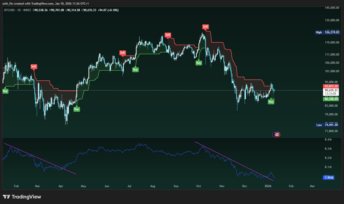 BTC just received a daily buy signal. OBV had a breakout from the down  trend. On-Balance Volume, is a technical analysis indicator that uses  cumulative volume flow to predict price changes, adding