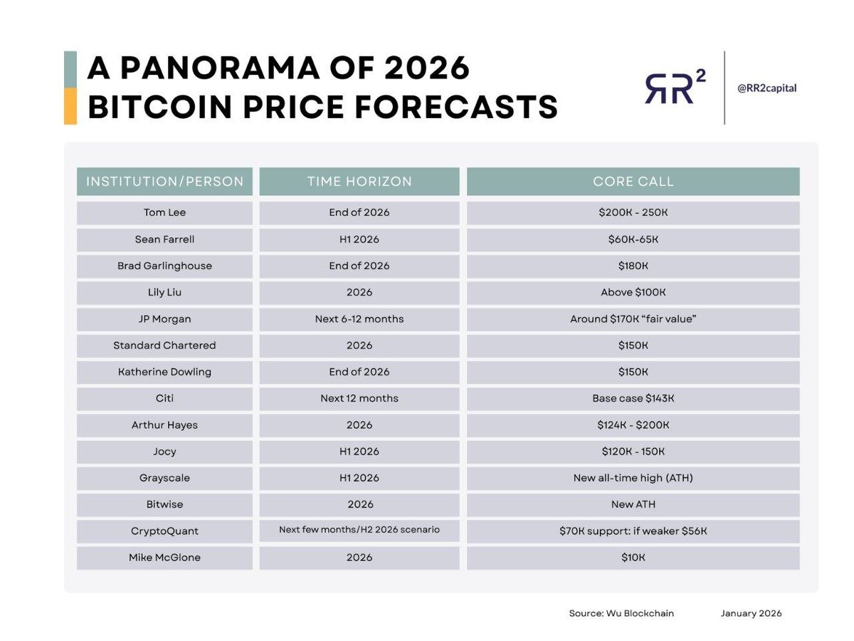 Bitcoin $BTC price forecasts for 2026. Buckle up. Everyone has a model. Few  will be right. Bulls: ⚪️ Tom Lee: $200K–$250K ⚪️ Brad Garlinghouse: $180K  ⚪️ JPMorgan: ~$170K ⚪️ Standard Chartered /