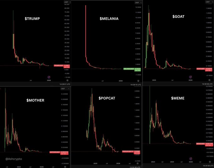 satoshi_dogmoto's tweet image. 🐶🔥 $DOG ARMY ROLL CALL 🔥🐶
🚀 REPOST if you’re still holding your $DOG 💎🙌

⚔️ Every CEX / VC / KOL / MEME must bend the knee
to the FREE &amp;amp; FAIR movement 🏴‍☠️⚡

🌕 ARE YOU READY FOR THE MOON?! 🌕
💥 $DOG WILL FIX THIS 💥

$DOG is everywhere   ᛤ ᛇ ᛅ ᛰ ᚢ ᛊ

#Investing…