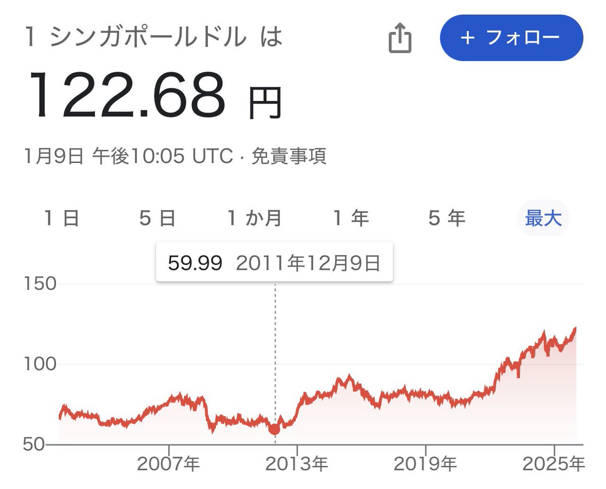 世界のあらゆるところで日本円の価値が下がっている。 貯金が今一番の悪手になっている。 投資をしていくことがとても重要な時代になっている
