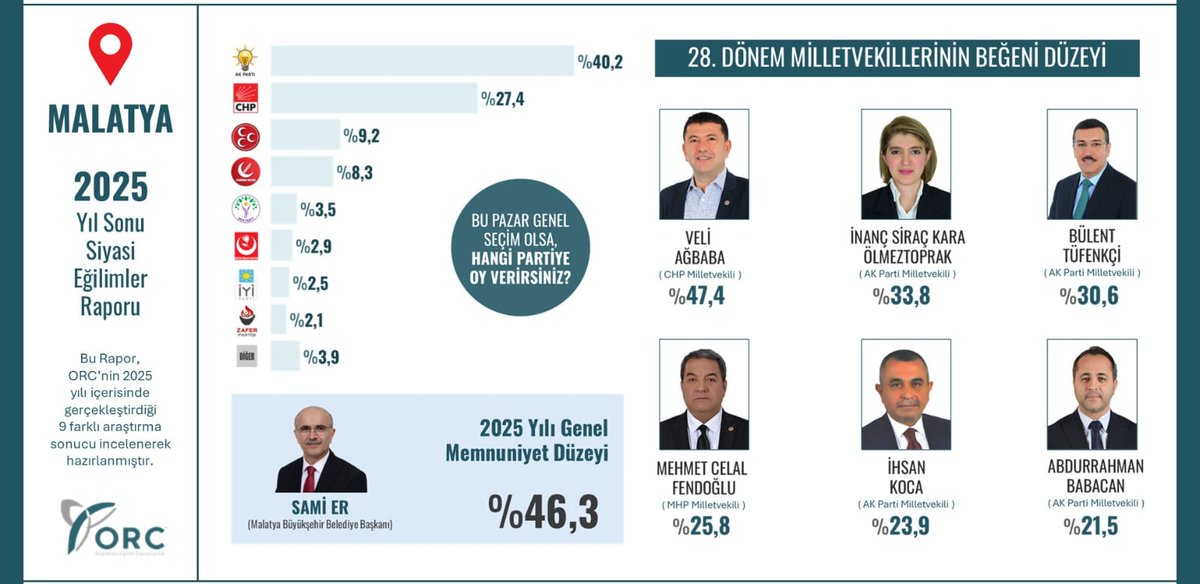 orc_arastirma's tweet photo. "MALATYA"
▪︎ Genel Seçim Oy Tercihleri
▪︎ İl Milletvekillerinin Beğeni Düzeyi
▪︎ Büyükşehir B. Başkanı Genel Memnuniyet Düzeyi
#Malatya
#Genelsecim
#Milletvekilleri https://t.co/IpjgPUbBC8